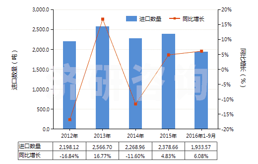 2012-2016年9月中國明膠及其衍生物(HS35030010)進口量及增速統計
